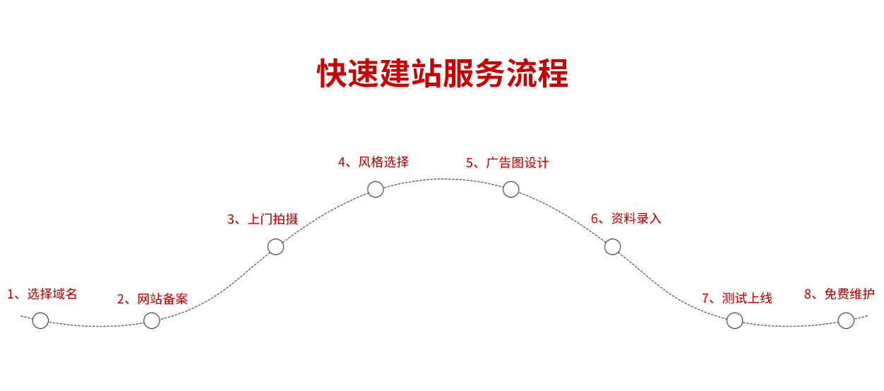 快速建站流程示意图