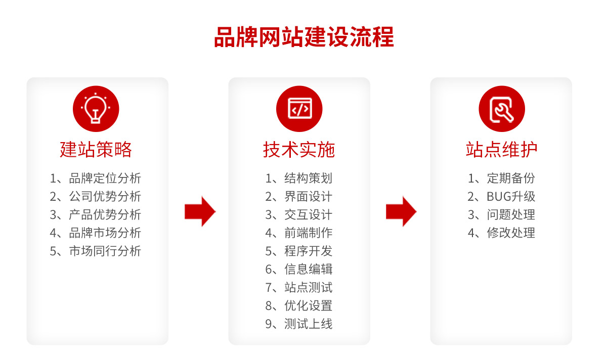 品牌网站建设流程图,个性定制网站建设流程图 品牌网站建设流程图,个性定制网站建设流程图